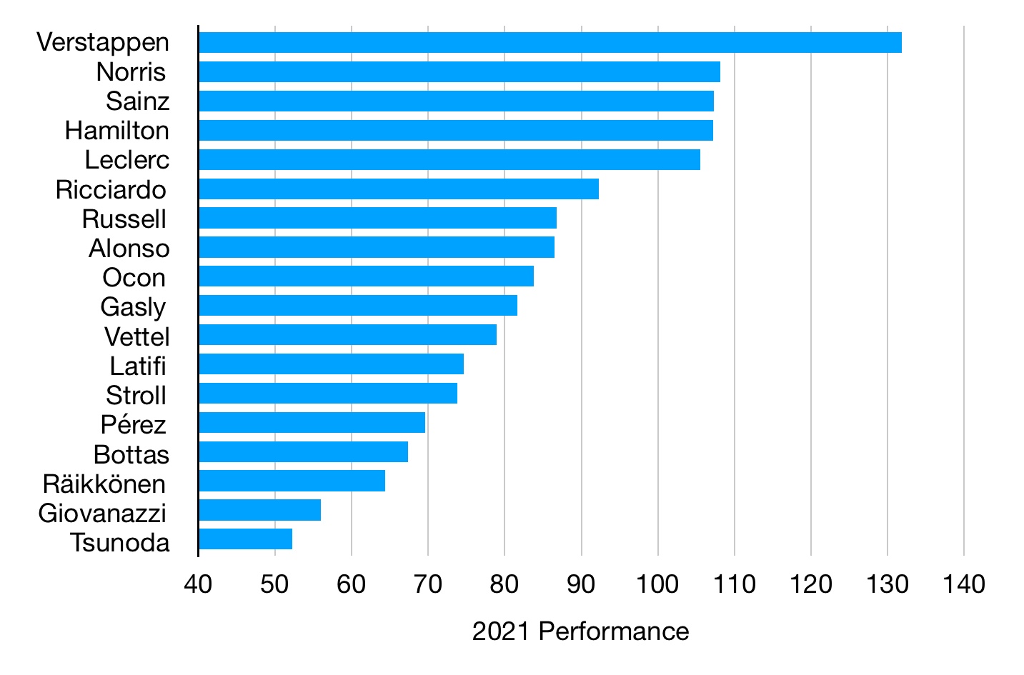 2021 F1 Driver Rankings