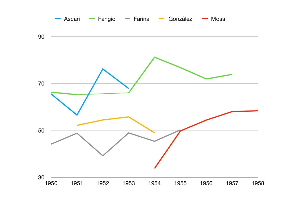 Graph of top drivers from 1950-1958. Fangio was the highest rated driver during this era, although Ascari was a worthy rival.