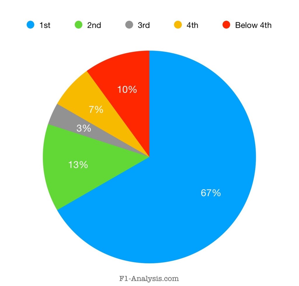 Highest race position of constructors champions at the first race of the season.