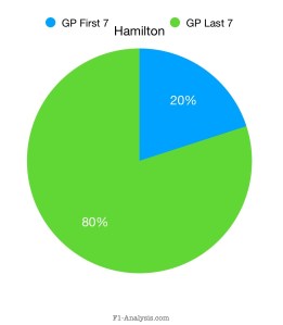 Hamilton scored 80% of his Grand Prix in the last 7 races, with just 20% coming from the first 7.