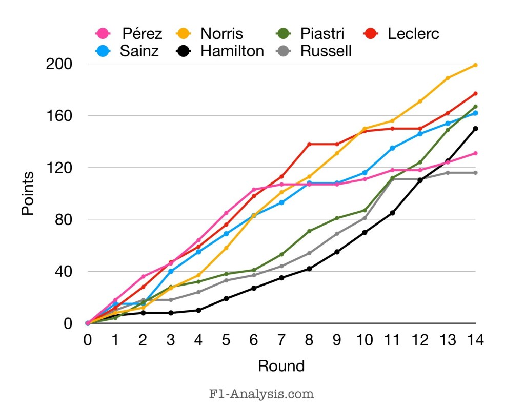 Driver’s Championship Points Line Graph without Verstappen 