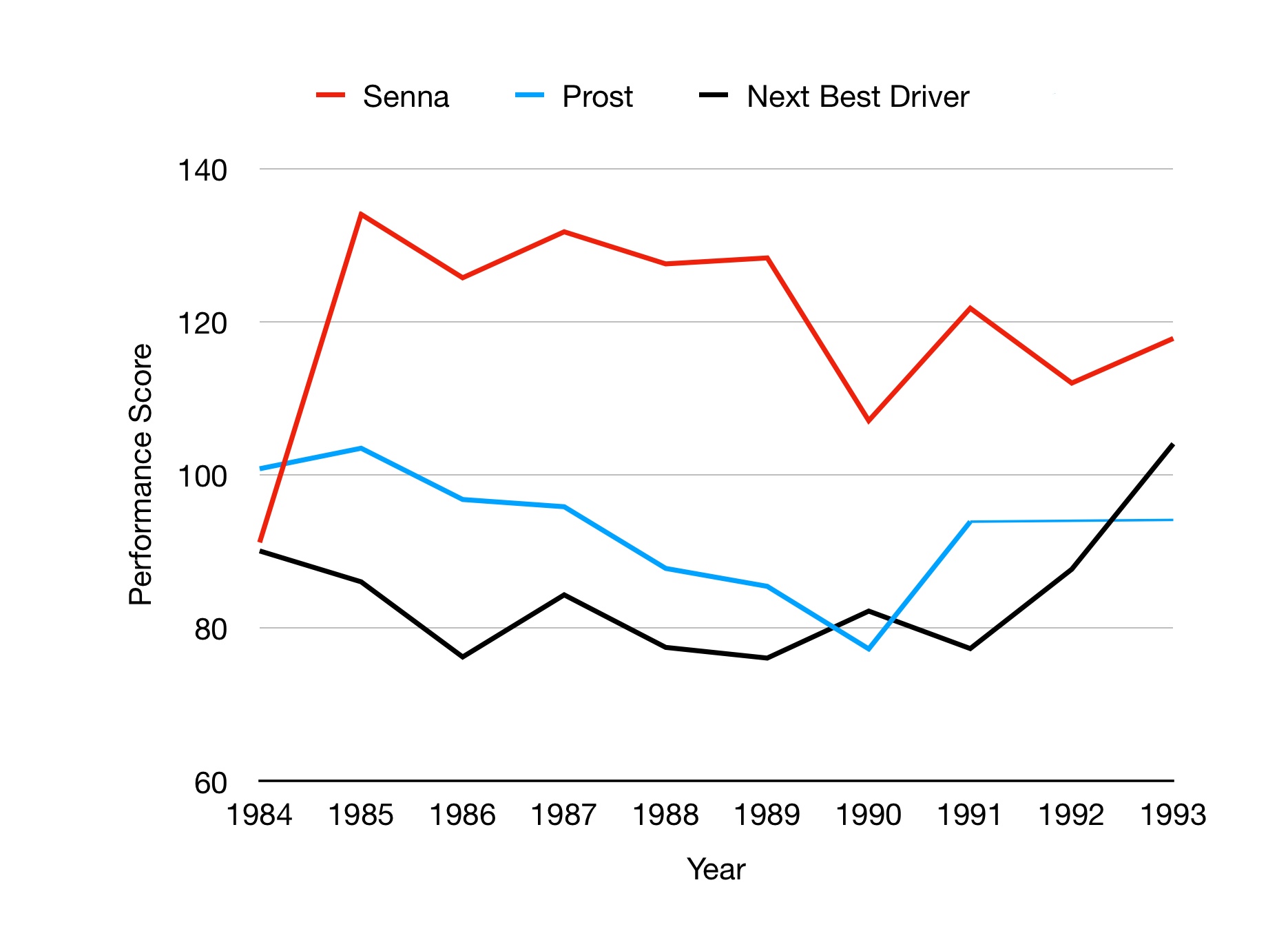 Graph is showing F1 qualifying performance in the late 1980s. Senna is the fastest qualifier of the era.