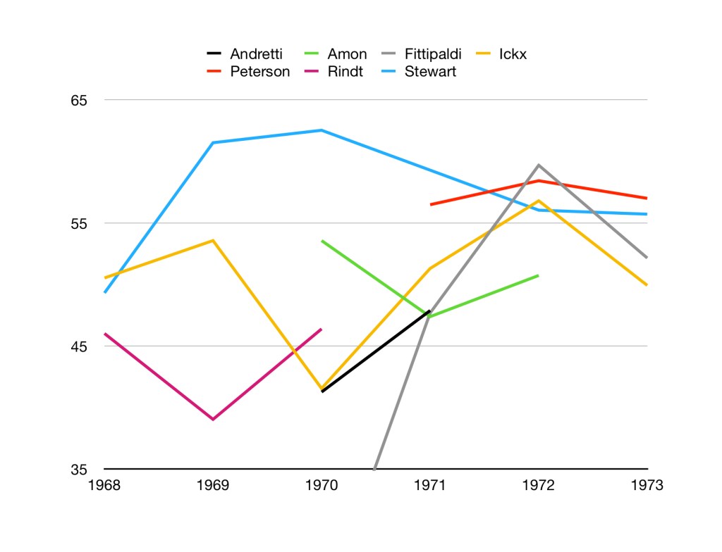 Graph of top drivers from 1968-1973. Stewart is the highest rated driver during this era, although in the early 1970s he faced tough competition from Peterson, Ickx and Fittipaldi.