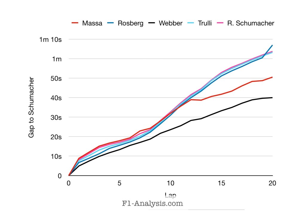 Schumacher quickly built up a large gap to every other Bridgestone runner in the 2006 Chinese Grand Prix.