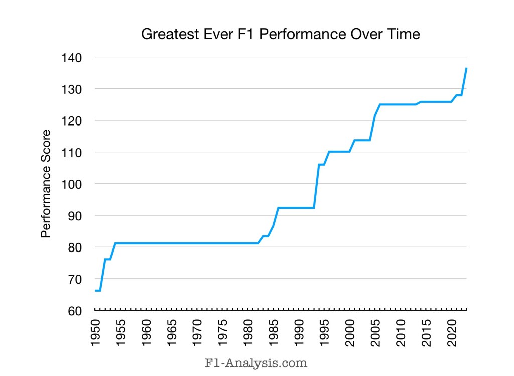 Graph showing show the highest rating ever has ticked upwards over time