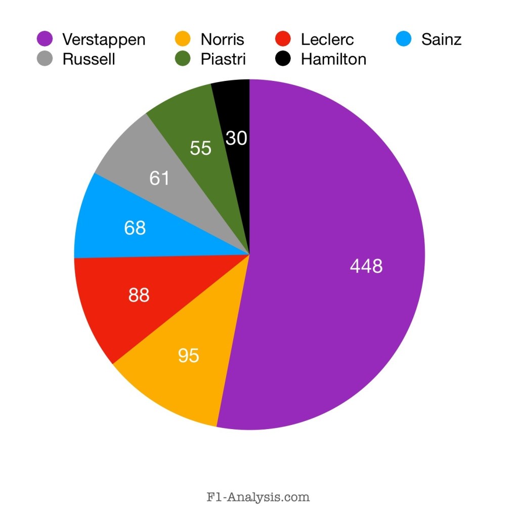 Verstappen has led more than half of all laps so far in 2024