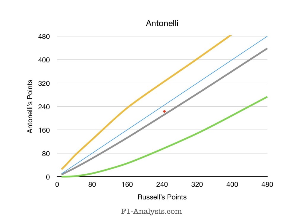 Graph showing Antonelli's expected points vs Russell.