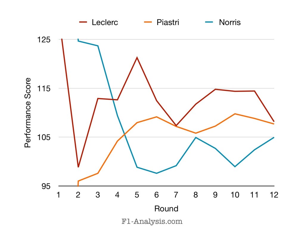 Ratings for Leclerc, Piastri and Norris across 2025 so far.