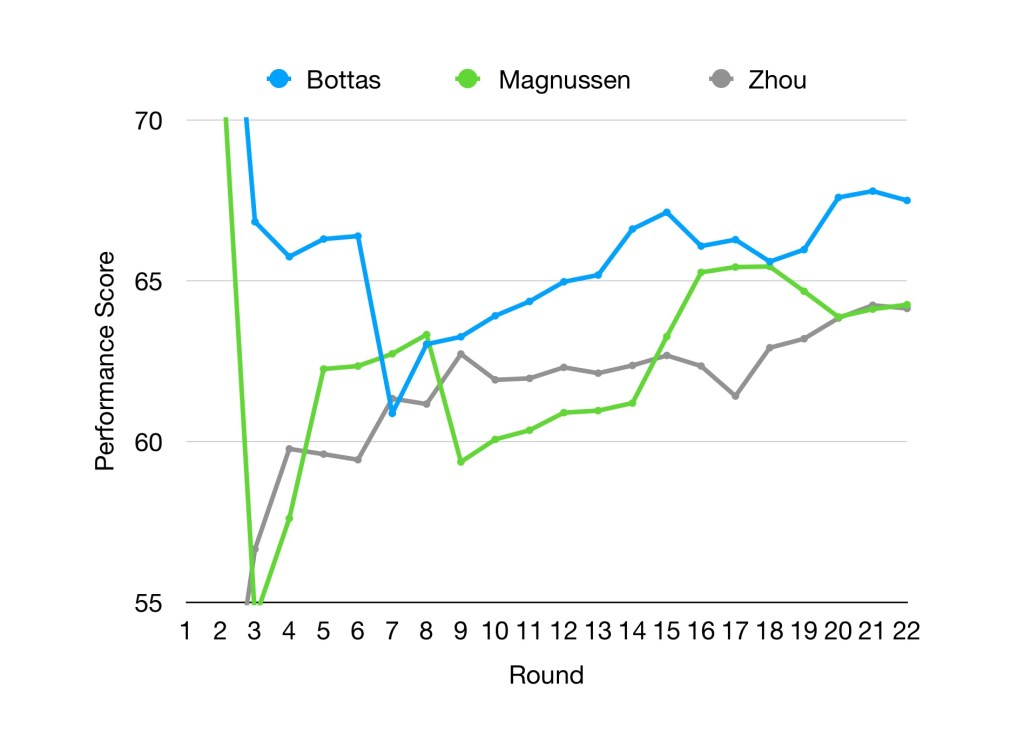 Bottas, Magnussen and Zhou 2023 ratings. All three generally improved over the season, although Zhou's rating is incredibly consistent. 