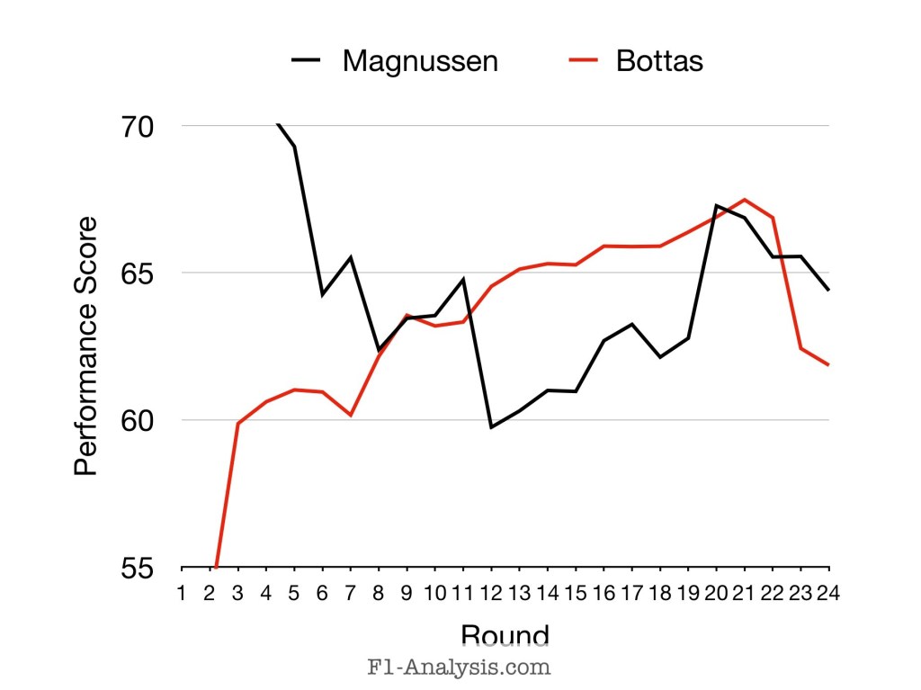 F1 2024 Driver Rankings Magnussen and Bottas