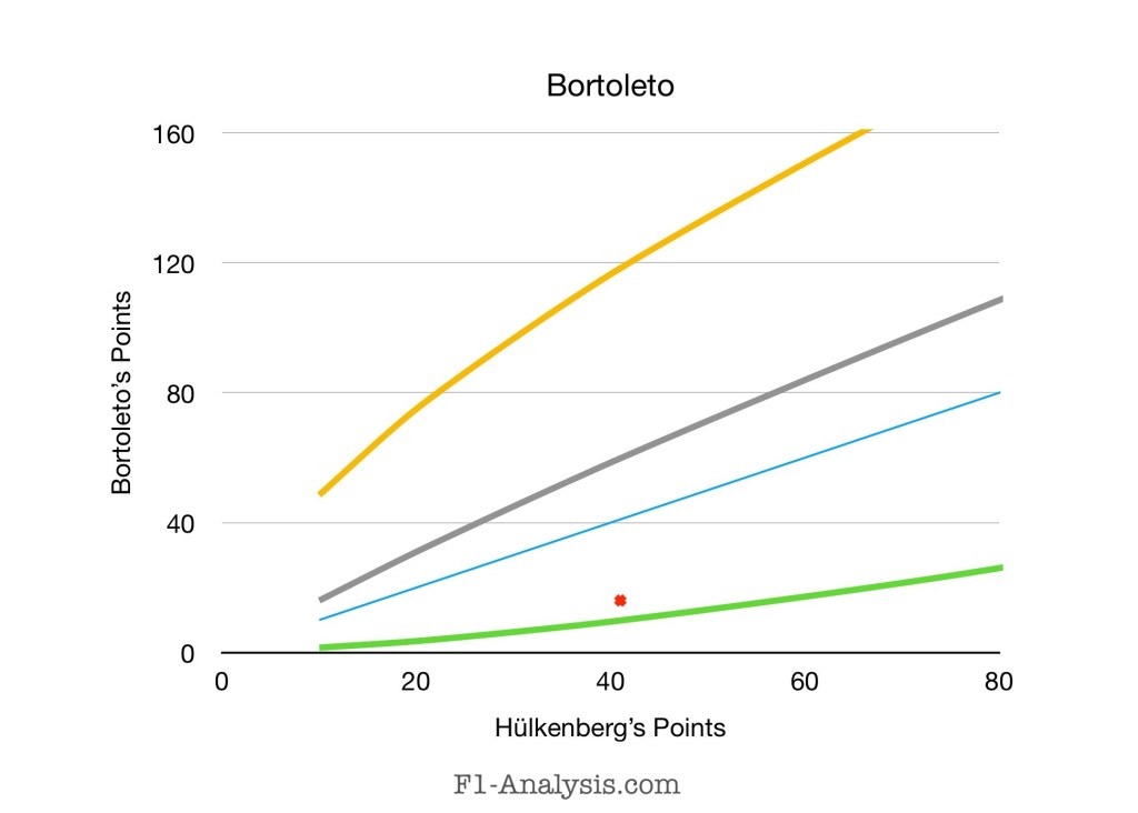Graph showing Bearman's expected points vs Ocon.