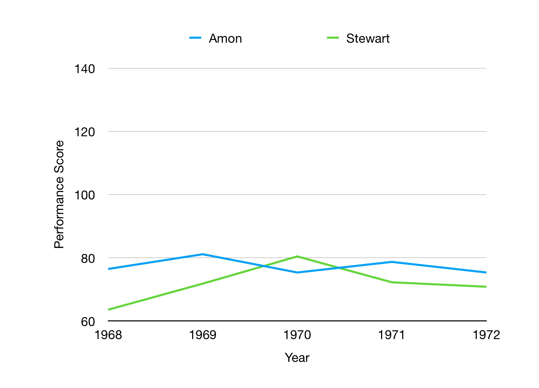 Graph is showing F1 qualifying performance in the late 1960s. Amon is the fastest qualifier of the era.