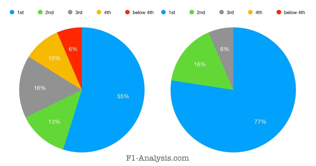 Constructors championship position of pole sitter in the 9th and final races.