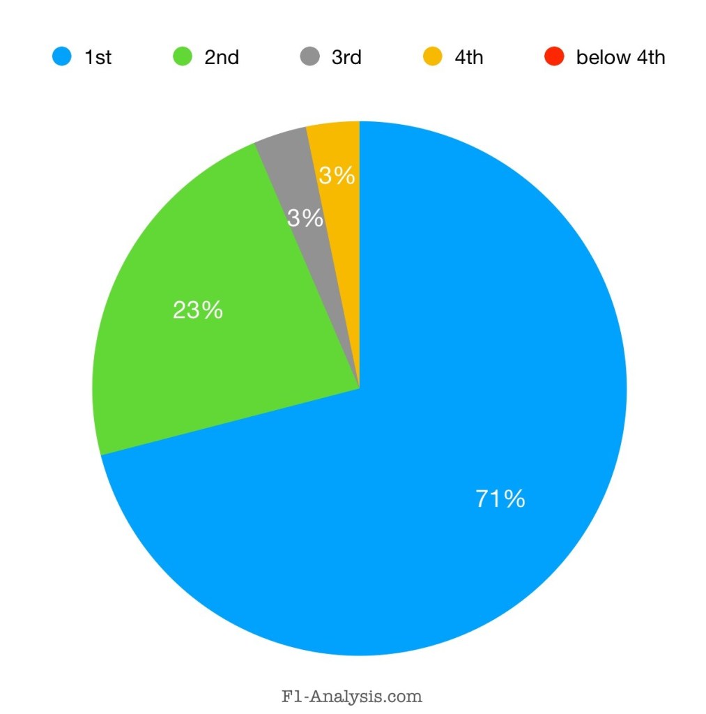 Constructors championship position of pole sitter in the first race.
