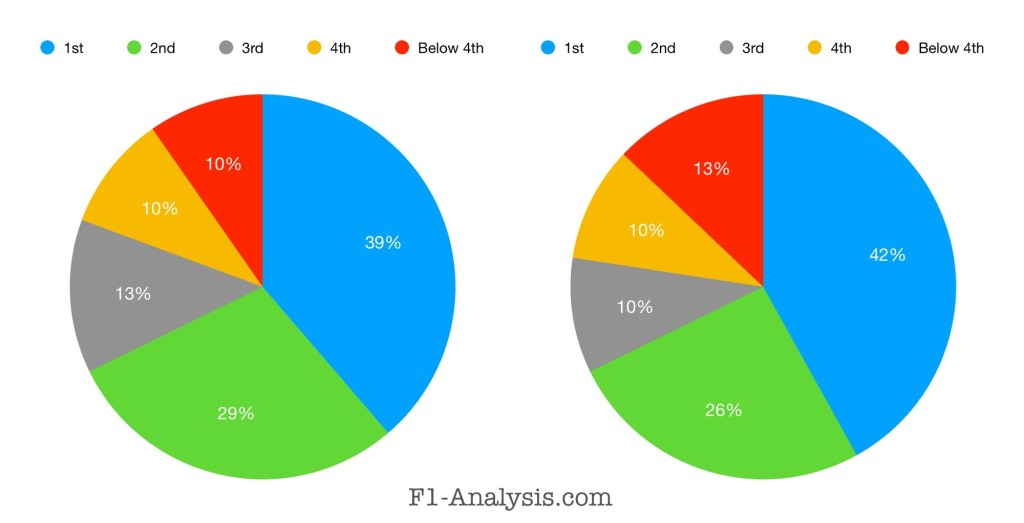 Qualifying positions of the championship winner at the 9th and final races of the season.