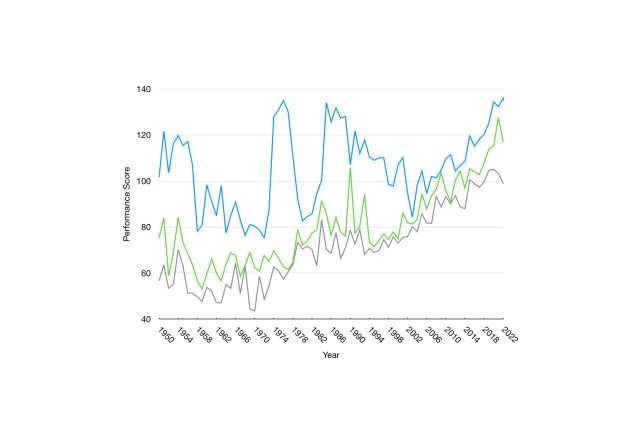 A graph of the best, 3rd best and 5th best qualifying performers each season. Whilst the peak performance is quite erratic, 3rd and 5th best show a steady improvement across the deacdes.