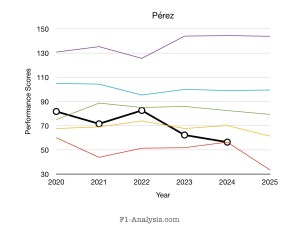 Pérez was seen as about average on the grid before a disappointing last couple of years with Red Bull
