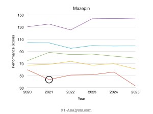 Graph showing Mazepin’s 2022 performance is rated the worst of the season.