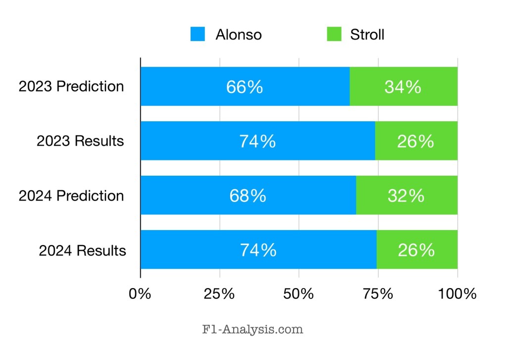 Alonso scored 74% of Aston Martin's points, the exact same as last year.  The predicted value was 68%