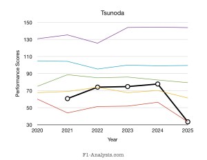 Tsunoda’s rating featured steady improvements until a sudden collapse when he joined Red Bull in 2025
