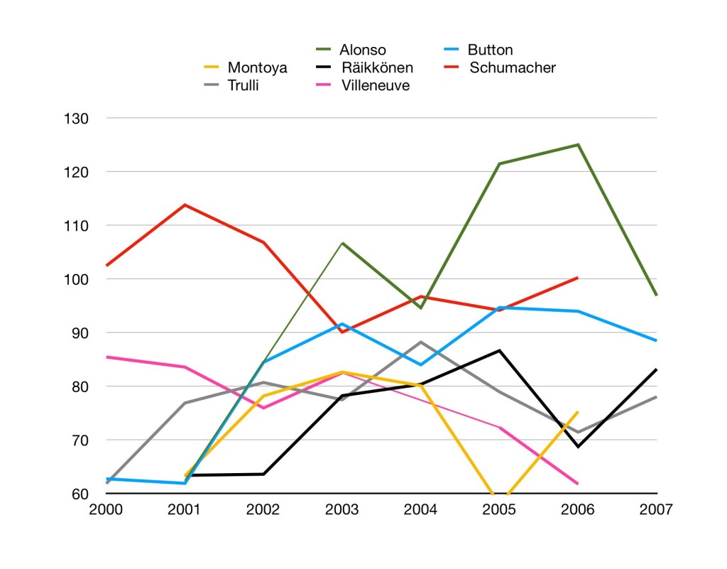 Graph of top drivers from 2000-2007. Schumacher is rated as the top driver in the early 2000s, before Alonso reaches new heights.