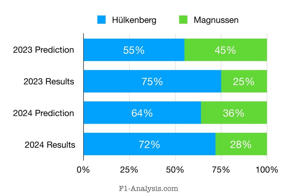 Hulkenberg scored 72% of Haas' points (excluding Bearman's races).  This is just above the predicted value of 64%