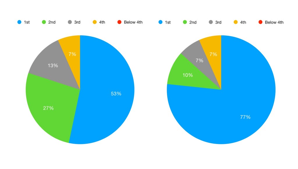 Qualifying position of lead driver of champions team in the 9th and final races.