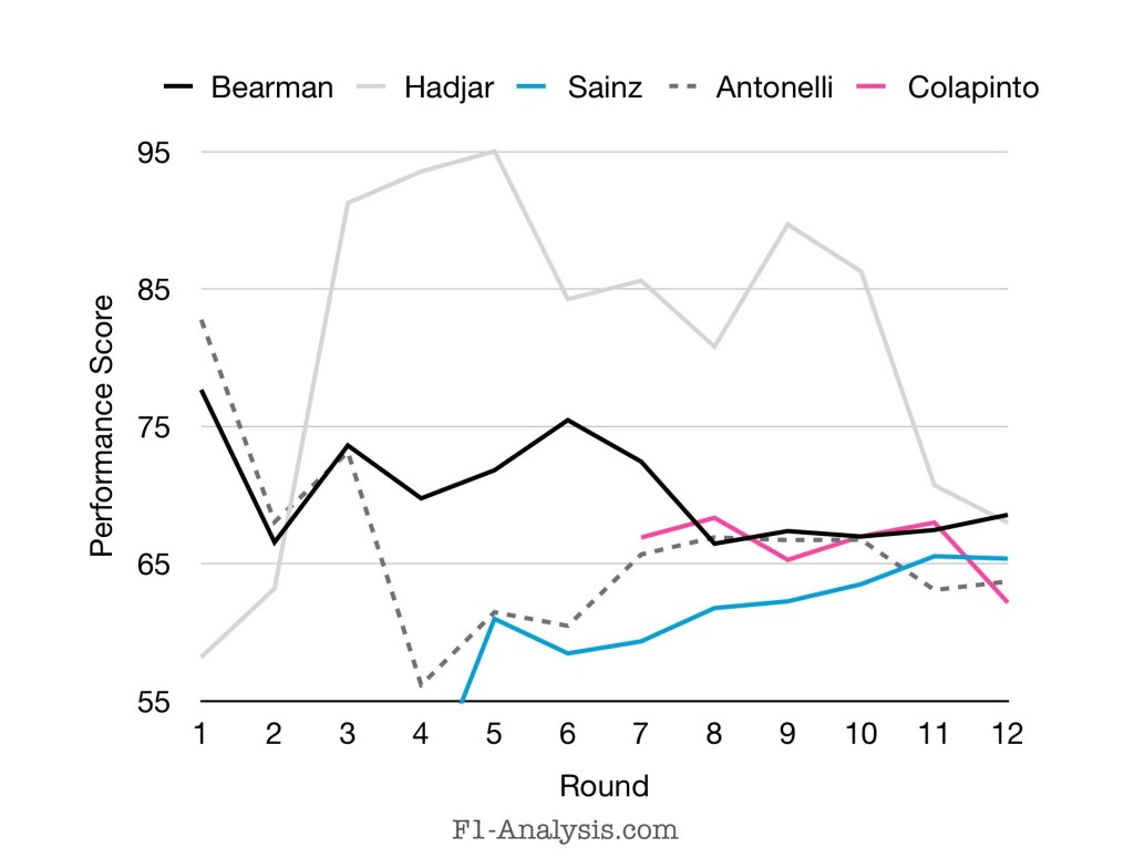 Graph showing ratings of Bearman, Hadjar, Sainz, Antonelli and Colapinto