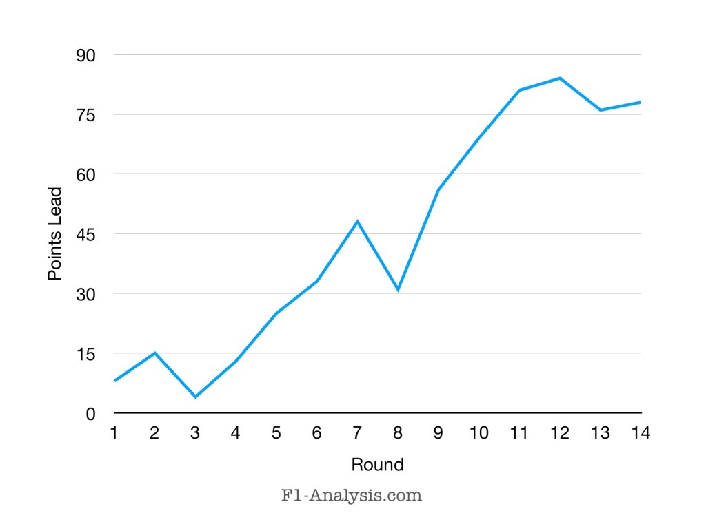 Verstappen’s Championship Lead