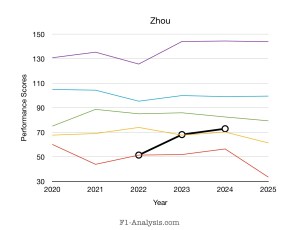 Graph showing Zhou’s rating improved every year.