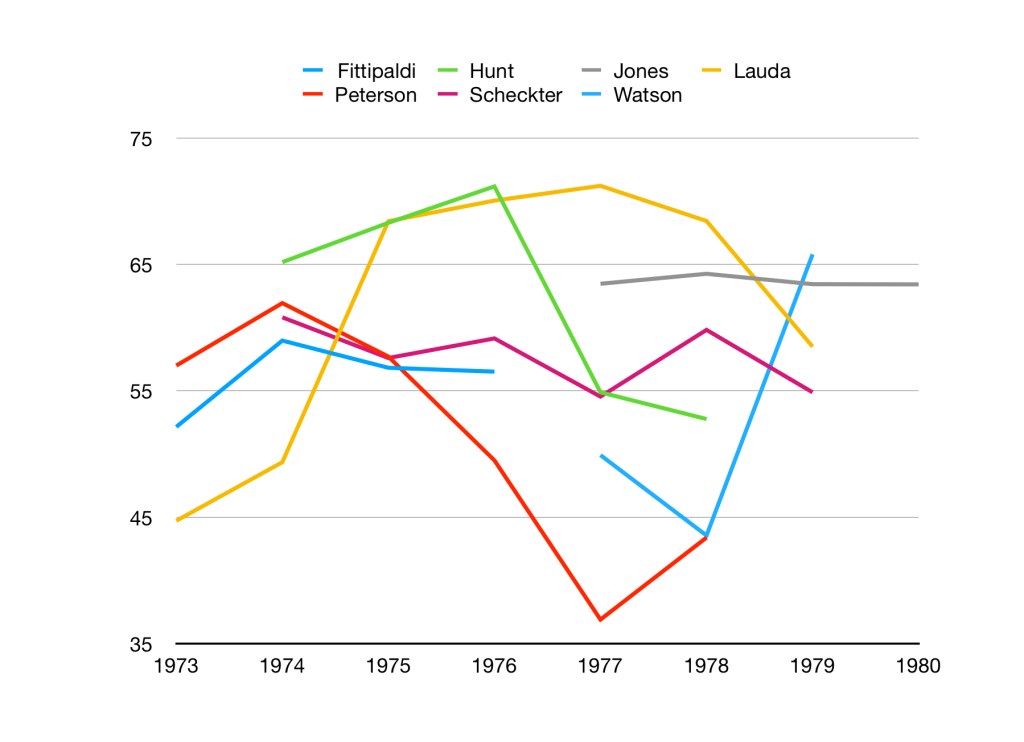 Graph of top drivers from 1973-1980. Lauda and Hunt are the two top rated drivers in this era, with Lauda keeping his top form for a longer period of time.