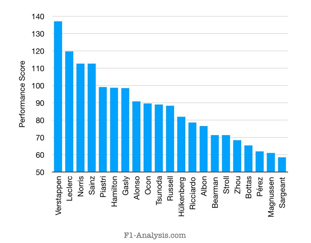 2024 F1 mid-season driver ratings