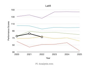 Latifi’s ratings indicate a midfield driver