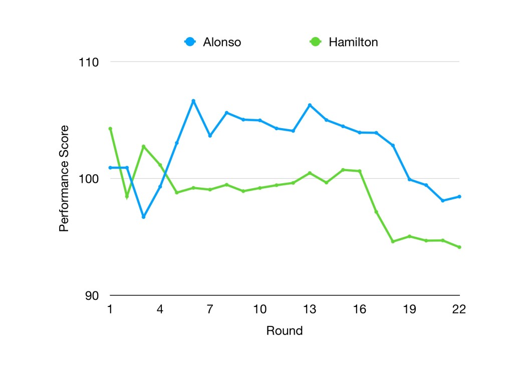 Alonso and Hamilton 2023 ratings. Both were consistent for most of the season before suffering a dip in the final few races.