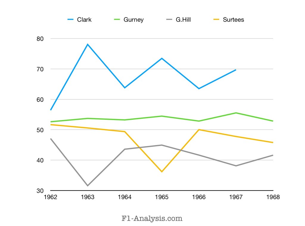 Clark is ranked the best driver every year from 1962-1968 by a healthy margin