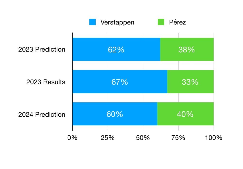 Verstappen is predicted to score 60% of Red Bull's points in 2024. This is smaller than his edge in 2023.