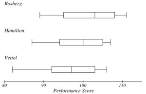 Box plot or Rosberg, Hamilton and Vettel's qualifying ratings. There is considerable overlap, but the clear trend is Rosberg > Hamilton > Vettel
