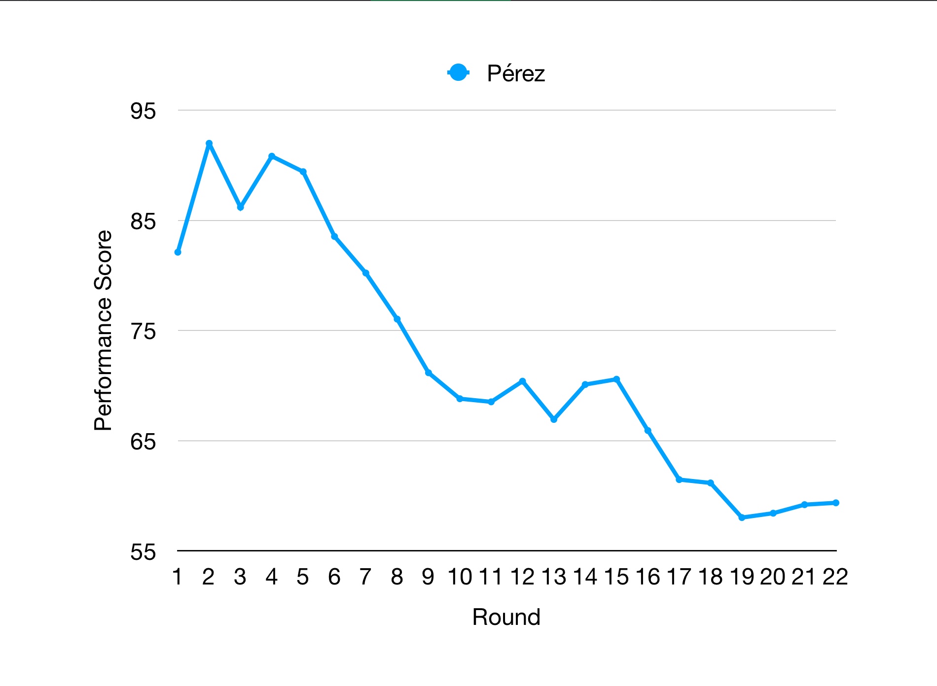 Graph is Perez's 2023 rating over time. His rating steadily declined after the first six races and never recovered,