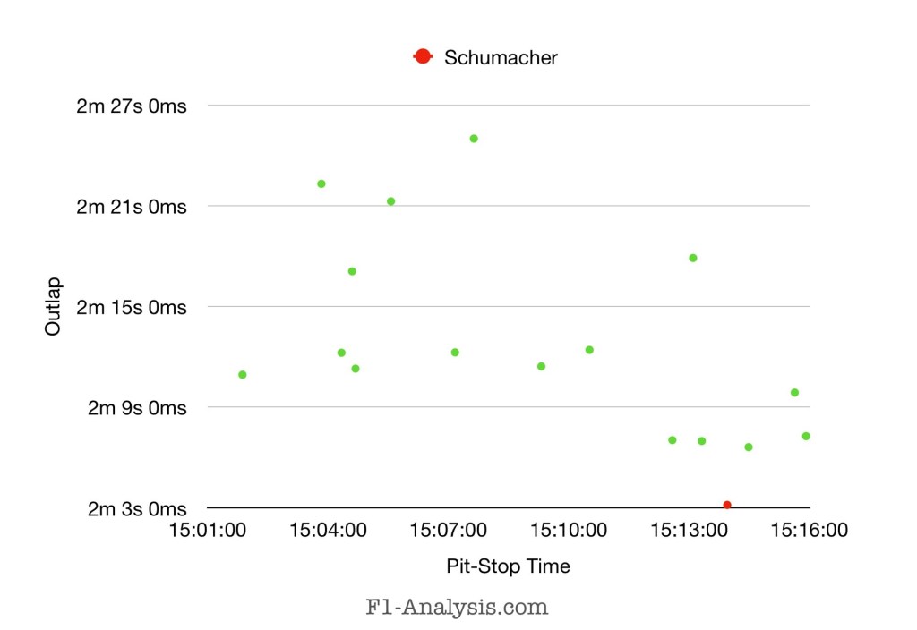 Schumacher’s Outlap on slicks was significantly faster than any other driver’s.