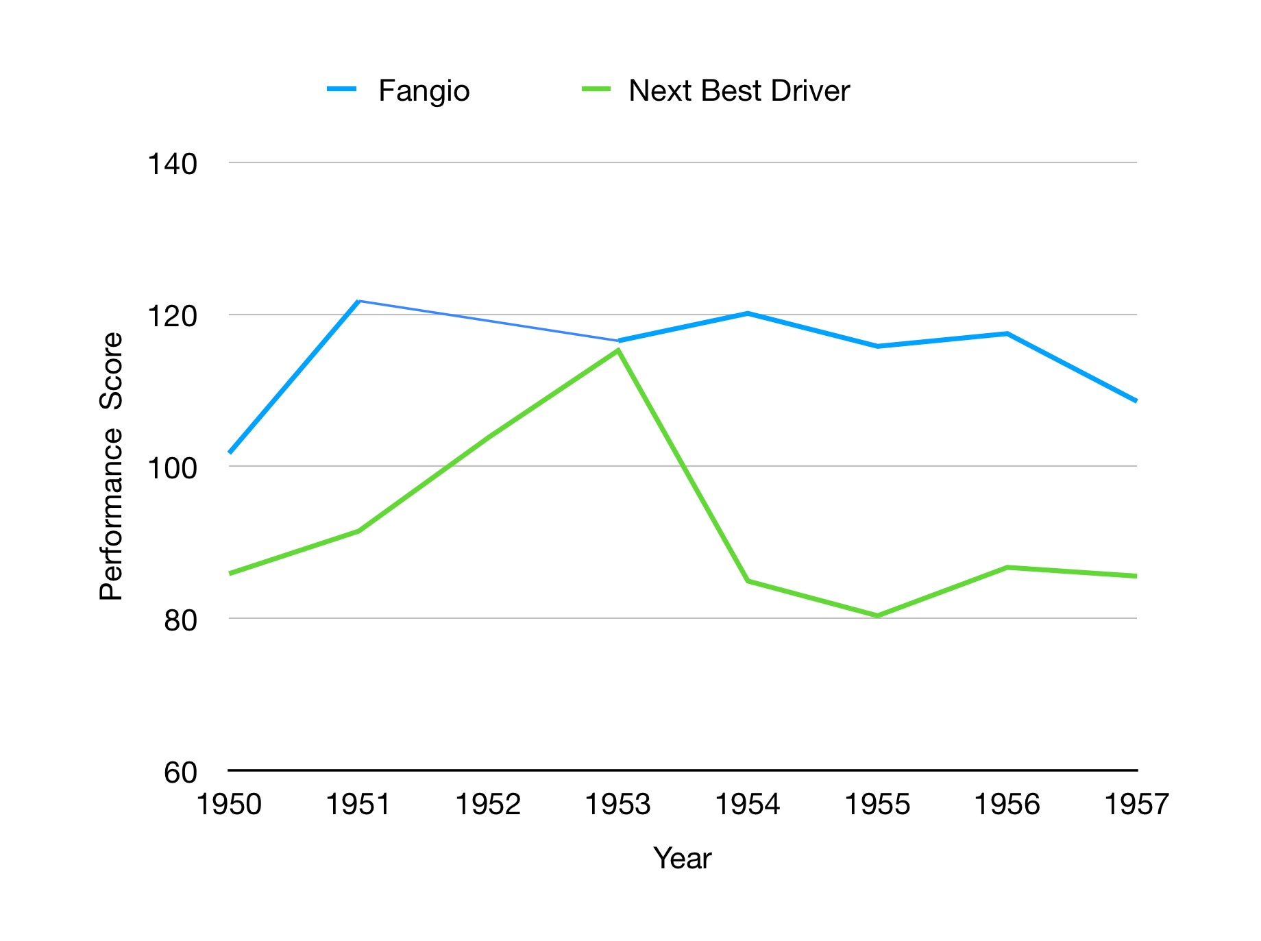 Graph is showing F1 qualifying performance in the 1950s. Fangio is the fastest qualifier of the era.