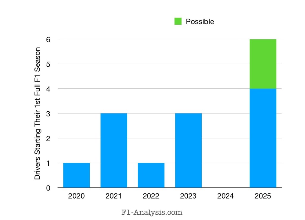 Bar chart showing number of rookie F1 drivers each year. 2025 will be the most rookie filled in several seasons.