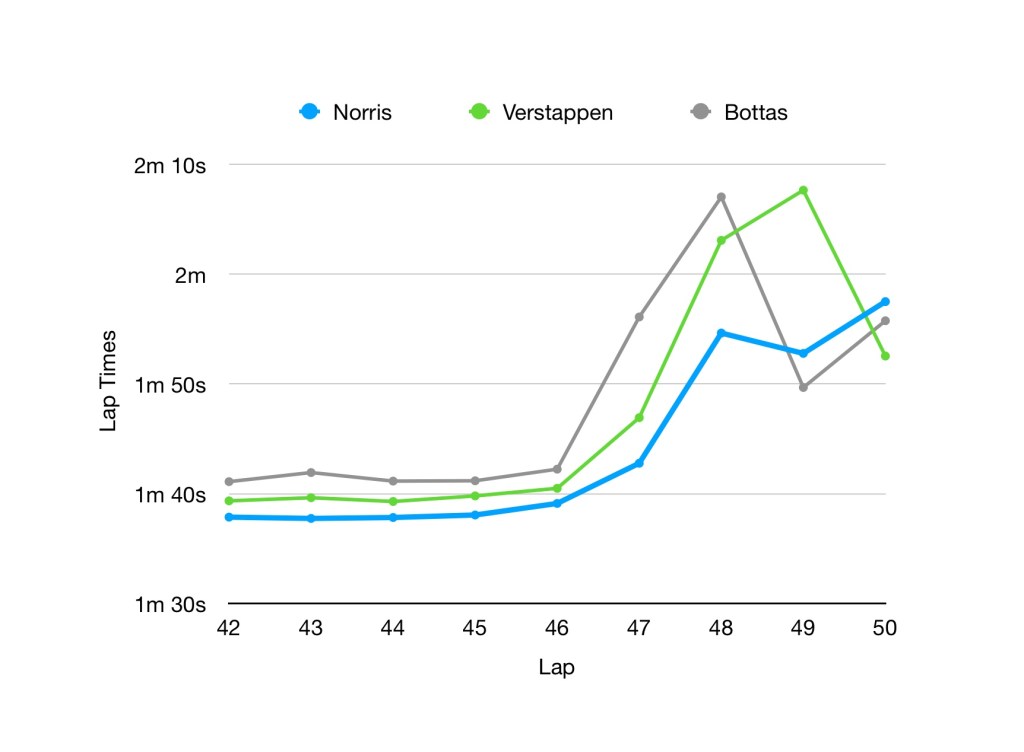 Graph of Norris' lap times as the rain fell in Russia 2021. His lap times got slower, but were still competitive compared to other slick users. However, he was slower than Bottas and Verstappen after they stopped.