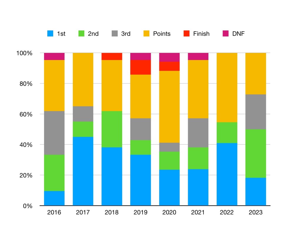 Bar charts showing the race results of drivers voted Driver Of The Day in each season.