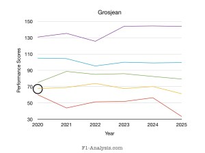 Grosjean’s 2020 season rating