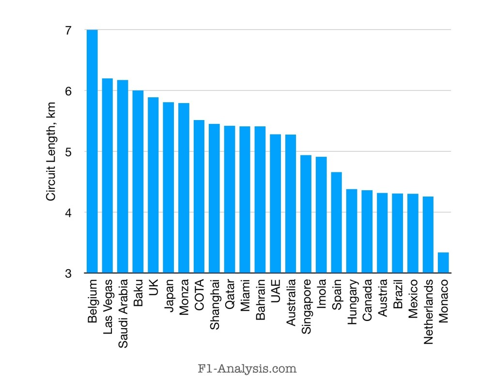 Monaco is by far the shortest circuit on the calendar. 