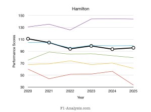 Hamilton’s ratings have dipped slightly in the 2020s, but he’s still considered to be one of the strongest on the grid.