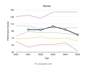 Graphing showing Alonso's 2020s ratings. The model considers his comeback to be strong, but not as strong as we was previously.