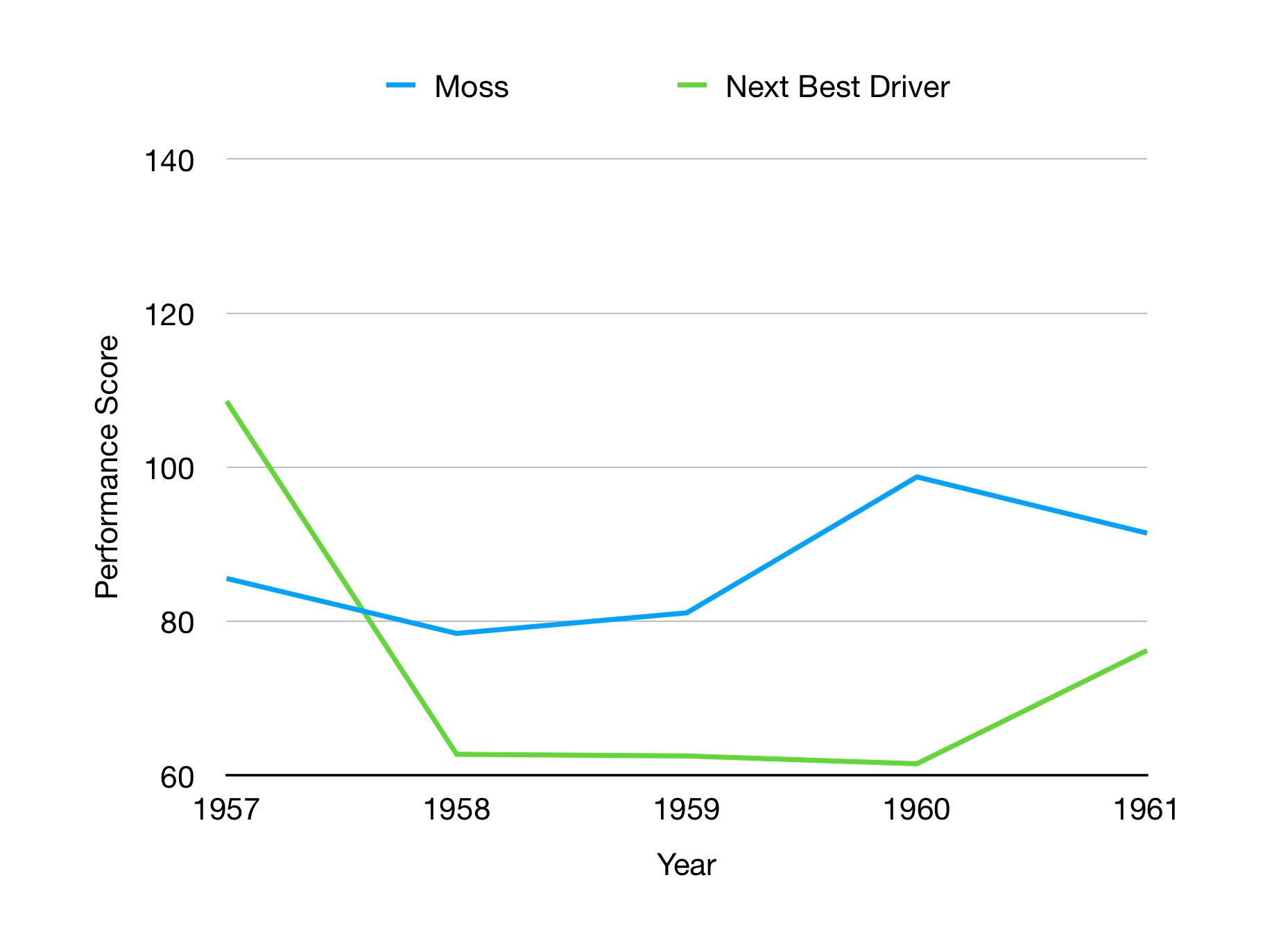 Graph is showing F1 qualifying performance in the late 1950s. Moss is the fastest qualifier of the era.