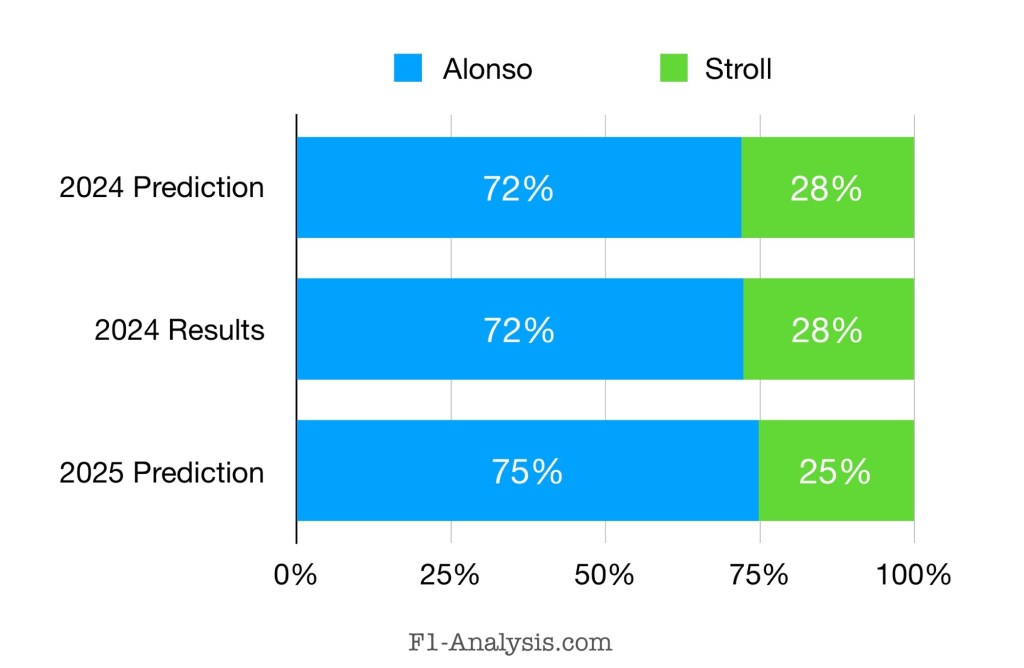 Alonso is predicted to score 75% of Aston Martin’s points in 2025, compared to 25% for Lance Stroll.