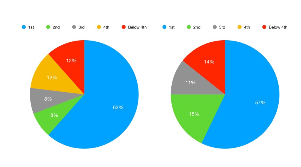 Race position of the championship winner at the first race.